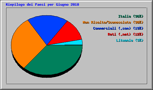 Riepilogo dei Paesi per Giugno 2010