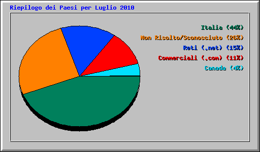 Riepilogo dei Paesi per Luglio 2010