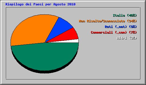 Riepilogo dei Paesi per Agosto 2010