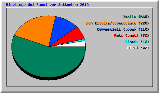 Riepilogo dei Paesi per Settembre 2010