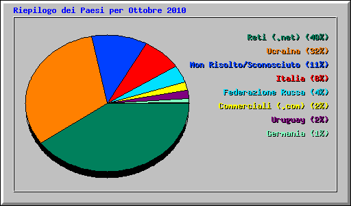 Riepilogo dei Paesi per Ottobre 2010