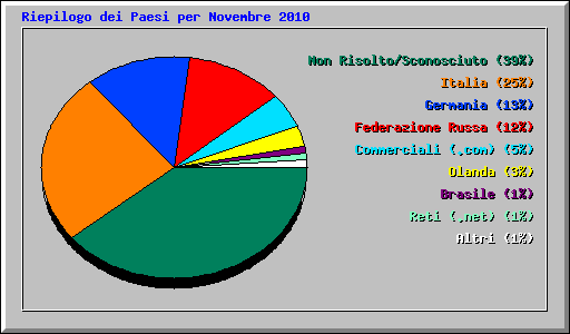Riepilogo dei Paesi per Novembre 2010