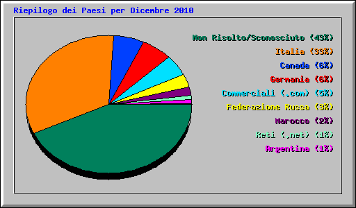 Riepilogo dei Paesi per Dicembre 2010