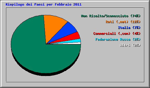 Riepilogo dei Paesi per Febbraio 2011