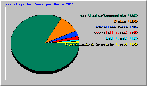 Riepilogo dei Paesi per Marzo 2011