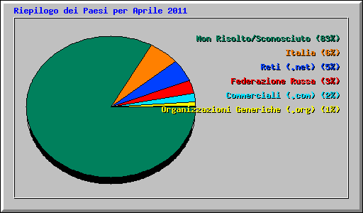 Riepilogo dei Paesi per Aprile 2011