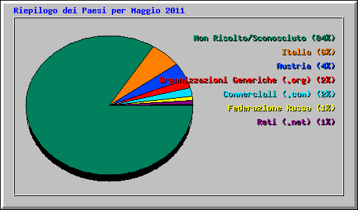 Riepilogo dei Paesi per Maggio 2011