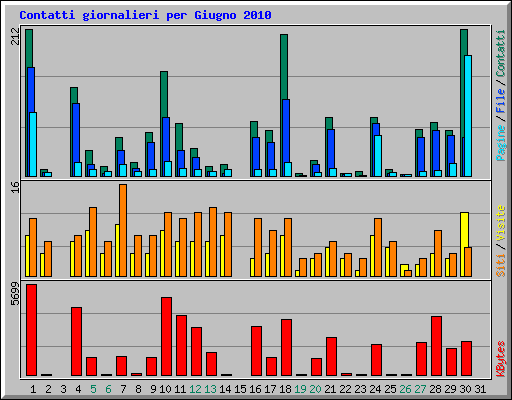 Contatti giornalieri per Giugno 2010