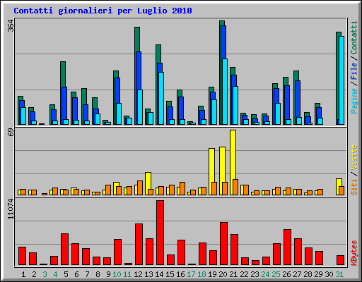 Contatti giornalieri per Luglio 2010