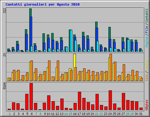 Contatti giornalieri per Agosto 2010