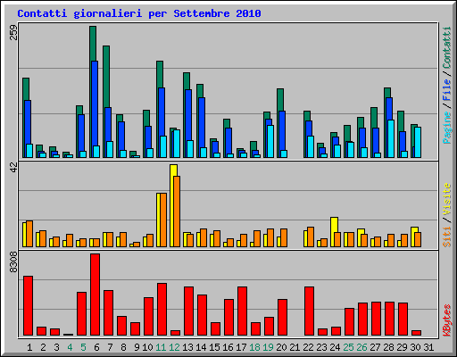 Contatti giornalieri per Settembre 2010