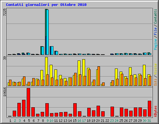 Contatti giornalieri per Ottobre 2010