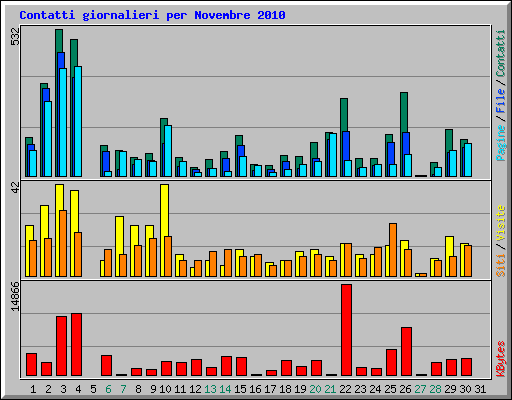 Contatti giornalieri per Novembre 2010