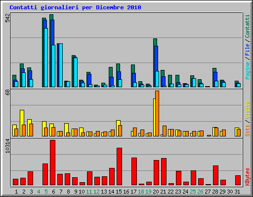 Contatti giornalieri per Dicembre 2010