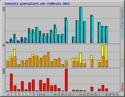 Contatti giornalieri per Febbraio 2011