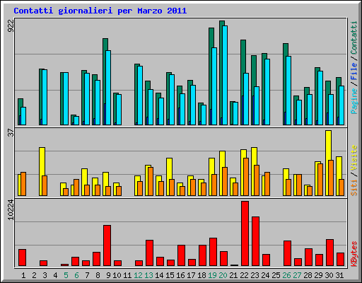 Contatti giornalieri per Marzo 2011