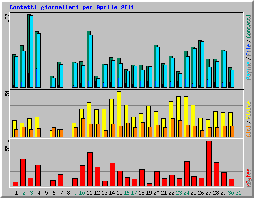 Contatti giornalieri per Aprile 2011