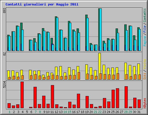 Contatti giornalieri per Maggio 2011