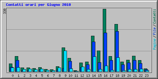 Contatti orari per Giugno 2010