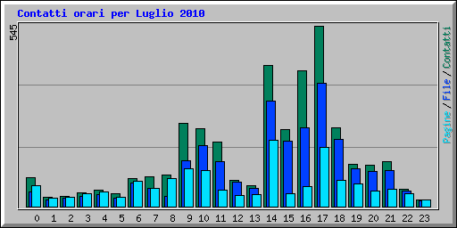 Contatti orari per Luglio 2010
