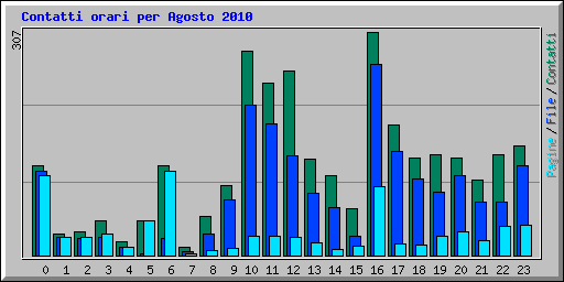 Contatti orari per Agosto 2010