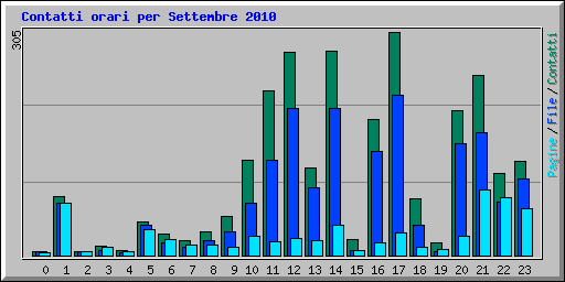 Contatti orari per Settembre 2010