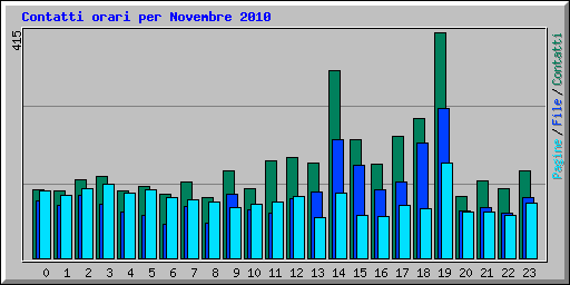 Contatti orari per Novembre 2010