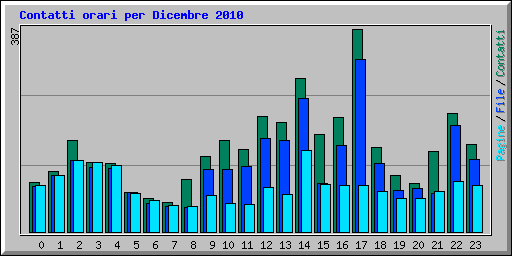 Contatti orari per Dicembre 2010