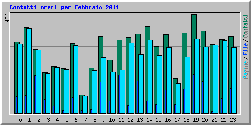 Contatti orari per Febbraio 2011