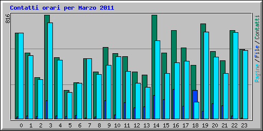 Contatti orari per Marzo 2011