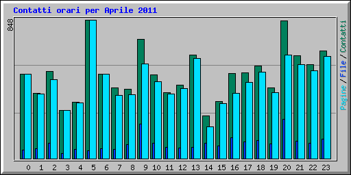 Contatti orari per Aprile 2011