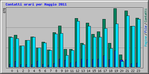 Contatti orari per Maggio 2011