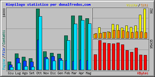 Riepilogo statistico per donalfredos.com